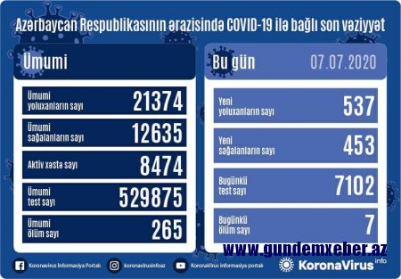Azərbaycanda daha 537 nəfər yoluxdu, 7 nəfər öldü