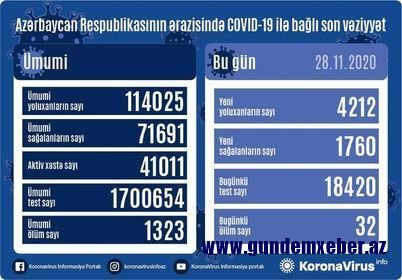 Azərbaycanda daha 32 nəfər koronavirusdan öldü: 4212 yeni yoluxma - FOTO