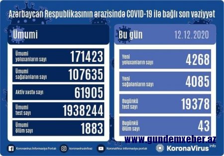 Azərbaycanda daha 43 nəfər koronavirusdan öldü: 4268 yeni yoluxma - FOTO