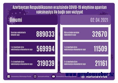 Azərbaycanda koronavirus əleyhinə vaksin olunanların sayı 890 minə çatır - FOTO