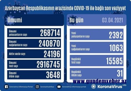 Azərbaycanda koronavirusdan ölənlərin sayı kəskin artdı - FOTO