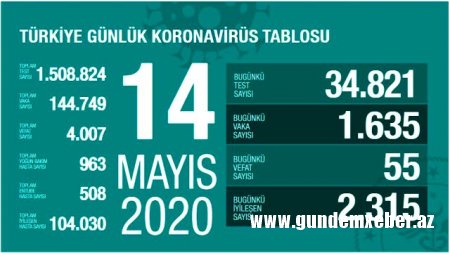Türkiyədə koronavirus qurbanlarının sayı 4 mini keçdi