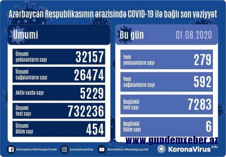 Azərbaycanda koronavirusa yoluxanların sayı 300-dən aşağı düşdü
