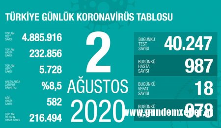 Türkiyədə koronavirusla bağlı son statistika