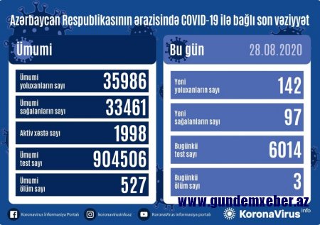 Azərbaycanda koronavirus testlərinin sayı 900 mini keçdi