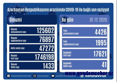 Azərbaycanda daha 4 426 nəfər COVID-19-a yoluxub, 41 nəfər ölüb