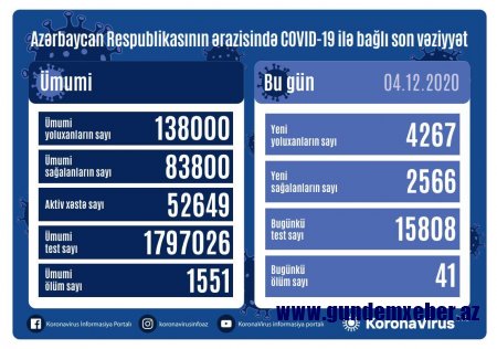 Azərbaycanda daha 4 267 nəfər COVID-19-a yoluxub, 41 nəfər ölüb