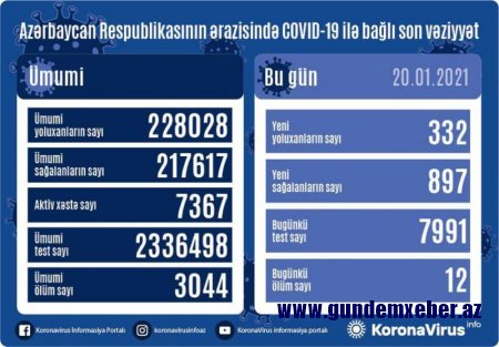 Azərbaycanda daha 332 nəfər koronavirusa yoluxub, 12 nəfər ölüb