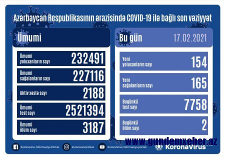 Azərbaycanda 154 yeni yoluxma faktı qeydə alındı, 165 nəfər sağaldı