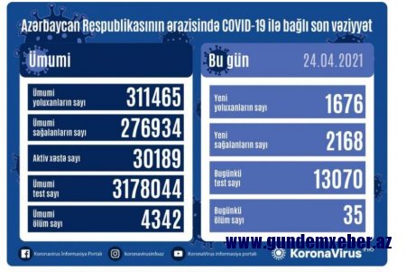 Azərbaycanda daha 1 676 nəfər koronavirusa yoluxub, 35 nəfər vəfat edib
