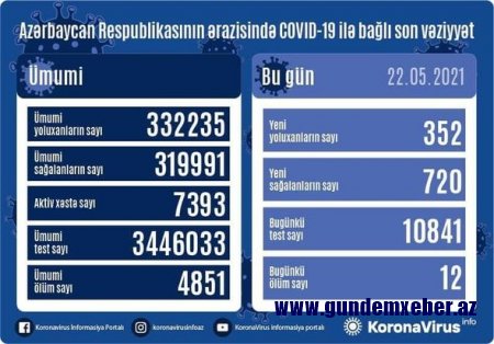 Azərbaycanda bir gündə 720 nəfər COVID-19-dan sağalıb, 12 nəfər vəfat edib - FOTO
