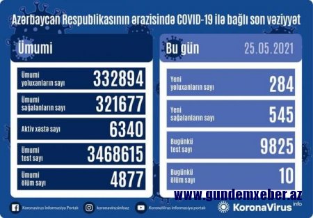 Azərbaycanda bir gündə 10 nəfər koronavirusdan öldü - FOTO