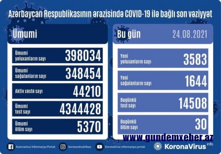 Azərbaycanda son sutkada 30 nəfər koronavirusdan öldü: 3583 yeni yoluxma - FOTO