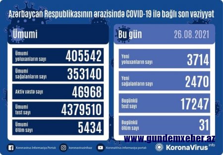 Azərbaycanda son sutkada 31 nəfər koronavirusdan öldü: 3 714 yeni yoluxma - FOTO