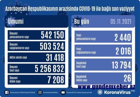 Azərbaycanda son sutkada 2440 nəfər COVID-19-a yoluxub, 26 nəfər ölüb - FOTO