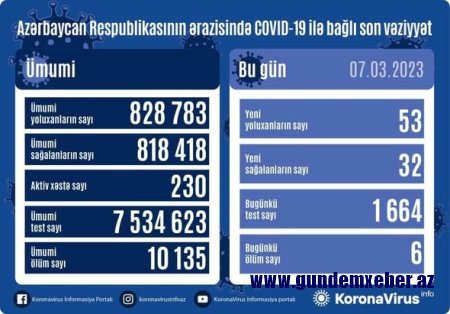 Azərbaycanda daha 53 nəfər COVID-19-a yoluxub, 6 nəfər ölüb - FOTO